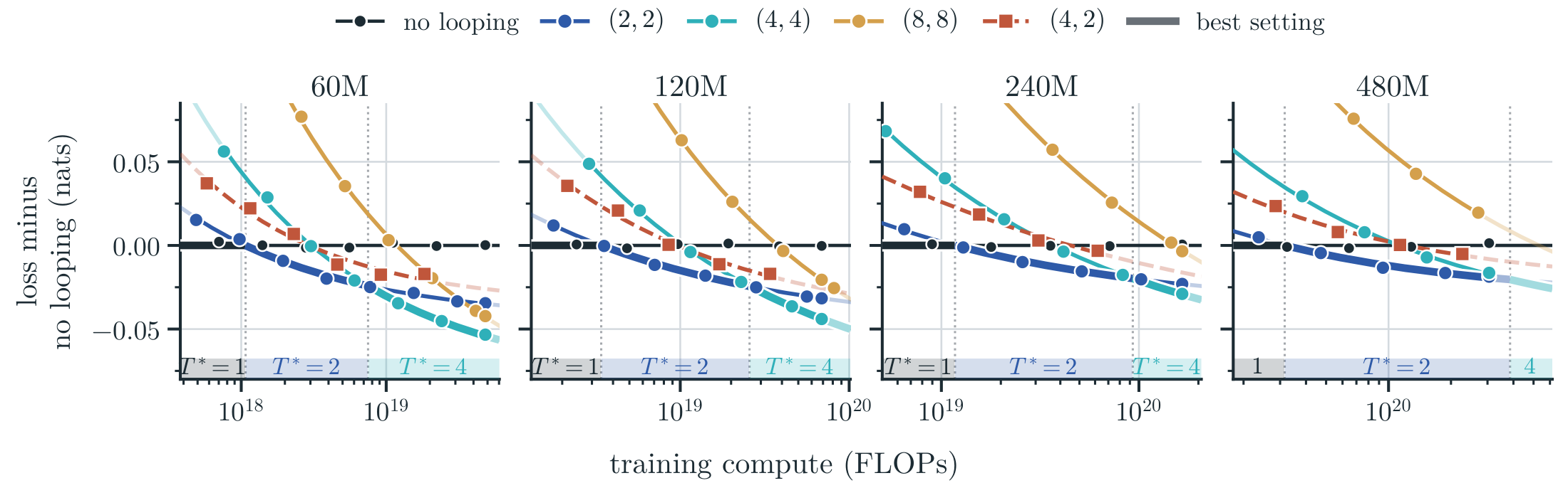 Loss relative to no looping against training compute at 60M, 120M, 240M and 480M; the best setting switches from no looping to two and then four fully trained loops as compute grows.
