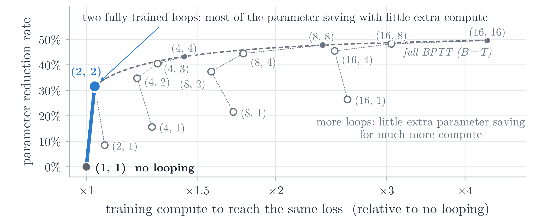 Each loop setting placed by the training compute it needs to match the loss of no looping and the fraction of non-embedding parameters it saves; the fully trained settings form the upper frontier, every truncated setting lies below it, and two fully trained loops save about 30% of the parameters with little extra compute.