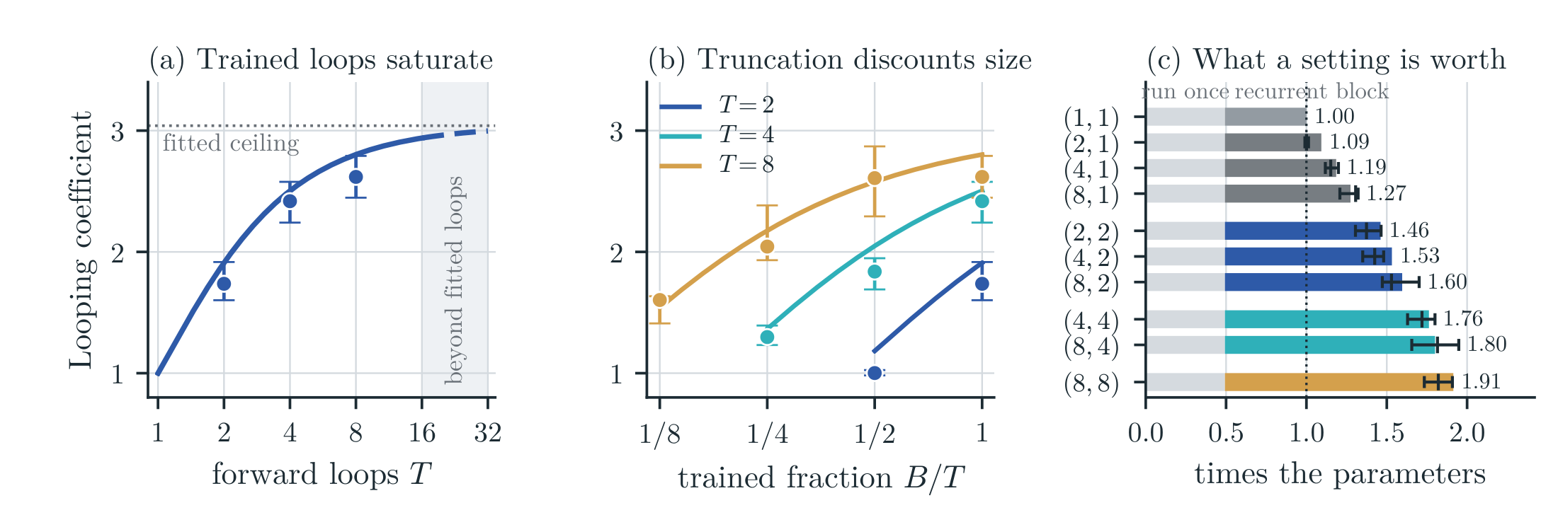 Three panels: the looping coefficient with full BPTT saturating toward a ceiling near 3; the coefficient against the trained fraction B over T for T equal to 2, 4 and 8; and the effective size of each loop setting in multiples of the parameters.