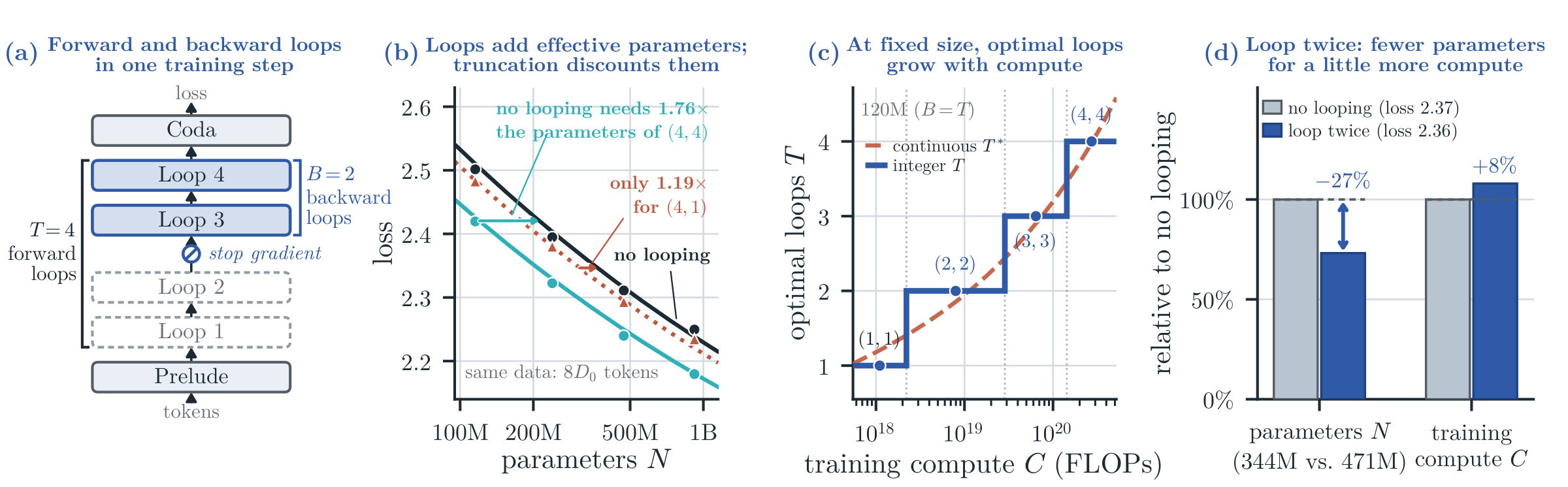 Four-panel overview: a training step with four forward loops of which the last two are trained; loss against parameters for no looping, (4,4) and (4,1); the optimal loop count growing with compute at fixed size; and a two-loop model with 27% fewer parameters beating a non-looped model for 8% more compute.